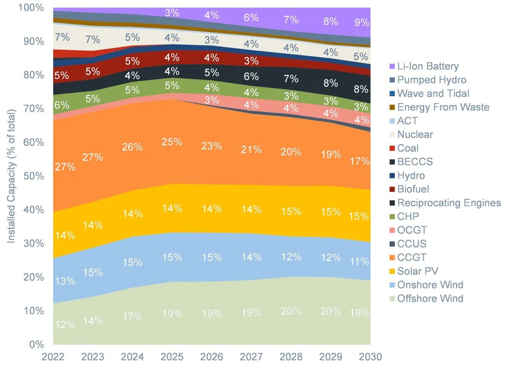 In a highly intermittent power system, flexibility is king. New research from <a href="/CornwallInsight/">Cornwall Insight</a> suggests 10% of total capacity might need to be batteries for example, requiring £20bn investment from Govt before 2030 if we're to hit renewables target buff.ly/3wb8qLq