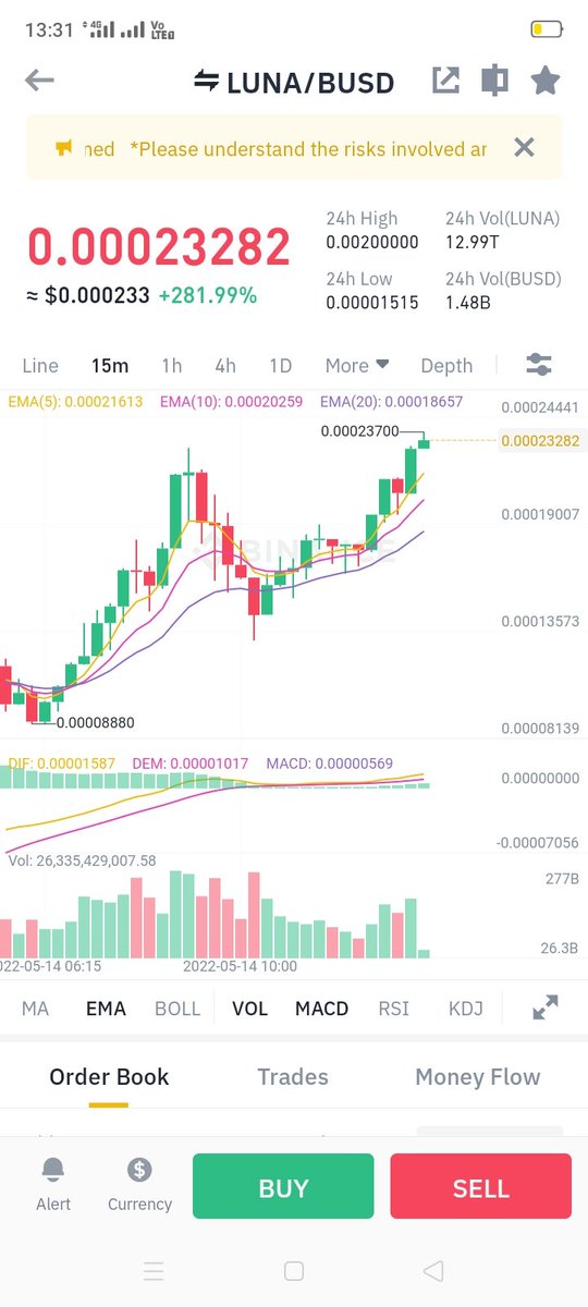If you missed LUNA previous year
Take a risk to become millionaires
Price .
Target 30billion m.cap
With the supply of 7trillion 

#TerraLuna #TerraUSD #TerraUST #LUNAtics #LunarCrush #LunaCrash #CryptoCrash #DoKwon #Lunacoin #Terra #Terra