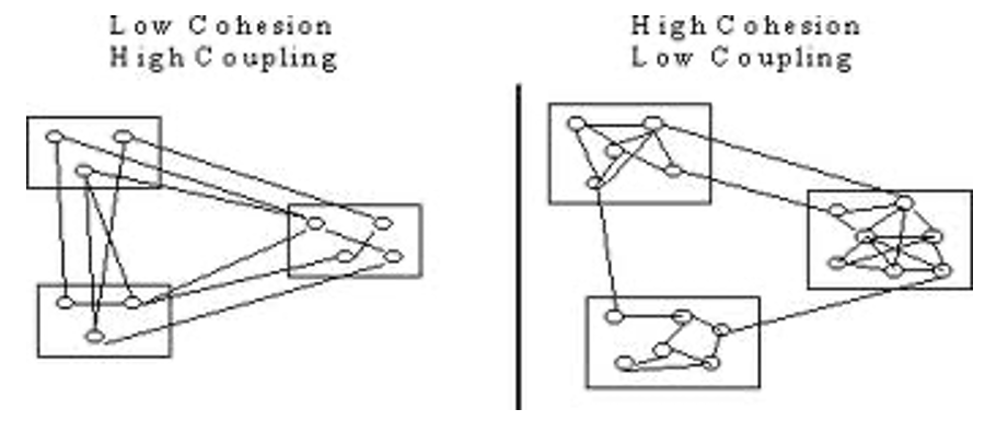 ingridnunesIN's tweet photo. @TNMTechnologies Many companies I know went for microservices to solve their modularity problems. Good modularity is achieved by designing and implementing modular code (fig on the right), regardless if modules are containers, packages, or other abstractions provided by the programming language. https://t.co/4q7zv0YcDb
