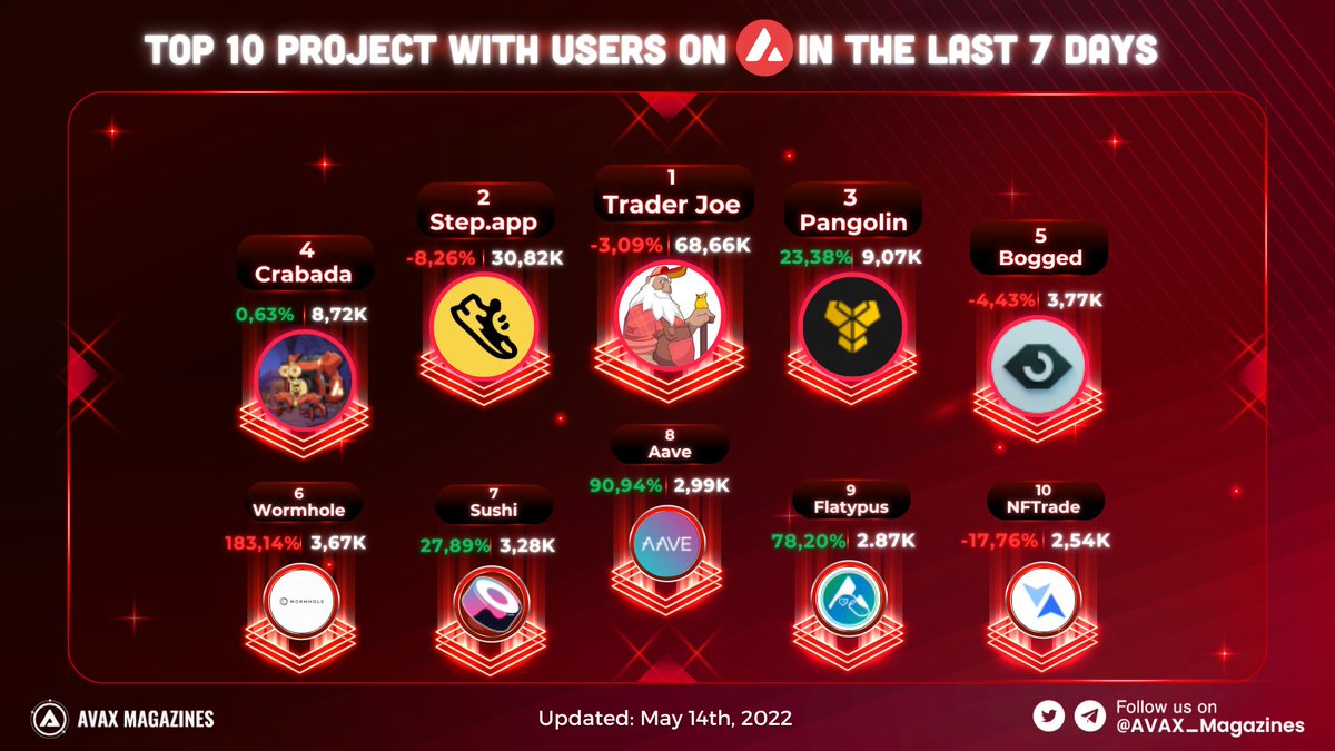 AVAX_Magazines's tweet photo. 🌊Top 10 project with users on @avalancheavax in the last 7 days

👏Congratulation to the top 3:
  🥇 @traderjoe_xyz 
  🥈 @StepApp_ 
  🥉 @pangolindex 

#AVAX #Avalanche $AVAX #NFTs #Avax_Magazines #StepApp_ #TraderJoe $USDC #USDC #cryptocurrency #DeFi #coin #staking https://t.co/6kK3QAq9X5