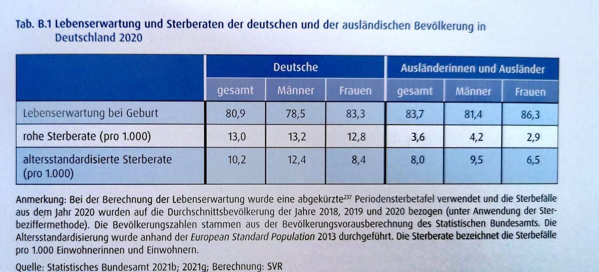 Interessantes Detail des #SVRJahresgutachten 2022:
Die ausländische Bevölkerung Deutschlands hat eine drei Jahre höhere Lebenserwartung als die Deutschen selbst.

Demography is destiny.

#Rassismus #Diskriminierung  #Luegen  #nrwwahl2022 #ltwnrw22 #demographie