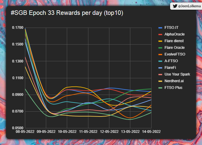 JeenLolkema's tweet photo. #SGB Epoch 33, final daily update! 🐦

Nice sprint the last 24hr, with @flareoracle_io taking the daily #1 spot👌

⚠️ Rates are a calculation, actual data may differ!
⚠️ This is for educational purposes only!
#XRPcommunity #Songbird #Flare #FLR #XRPa
https://t.co/agFHXZUwRd https://t.co/3qWxTxAei3