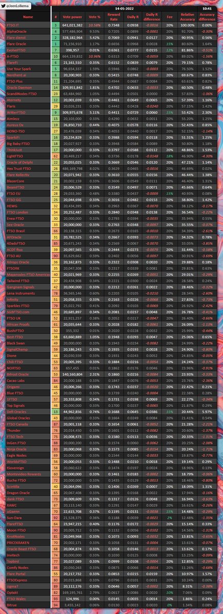 JeenLolkema's tweet photo. #SGB Epoch 33, final daily update! 🐦

Nice sprint the last 24hr, with @flareoracle_io taking the daily #1 spot👌

⚠️ Rates are a calculation, actual data may differ!
⚠️ This is for educational purposes only!
#XRPcommunity #Songbird #Flare #FLR #XRPa
https://t.co/agFHXZUwRd https://t.co/3qWxTxAei3