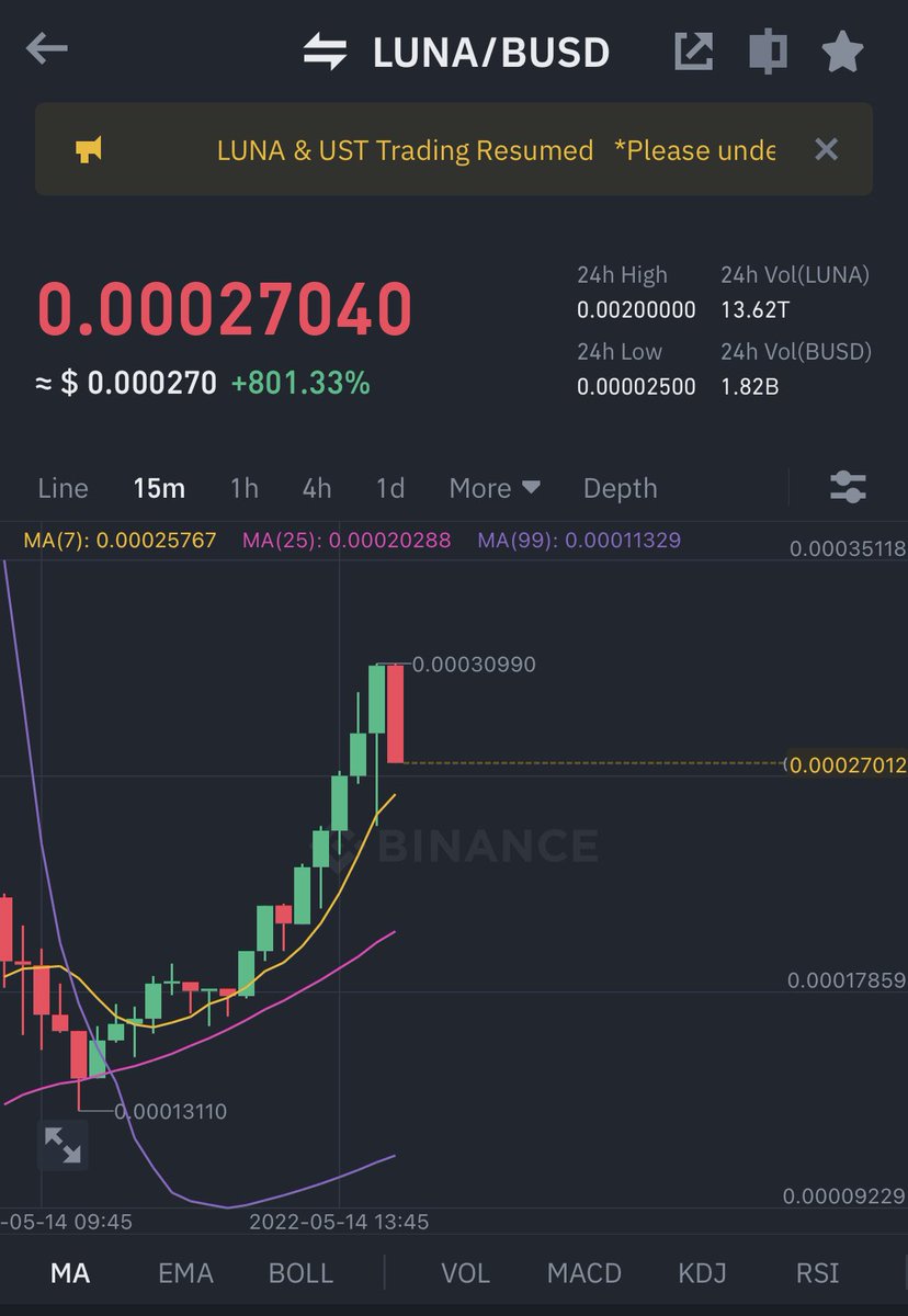 Watcher_AltCoin's tweet photo. Update: Strong reversal trading seen in $Luna causing a spike of almost 820% in less than 24hr. It’s pure speculative trading based on #LUNA’s revival plan. Should you BUY now? Check out this place for upcoming fundamental analysis! #cryptocurrency #altcoin https://t.co/1D8HQPtxVf