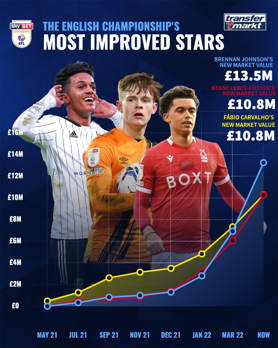 Transfermarkt.co.uk on X: The most improved English Championship player  values from our latest update are 👇 🥇 Brennan Johnson 🥈 Keane  Lewis-Potter 🥉 Fábio Carvalho  / X