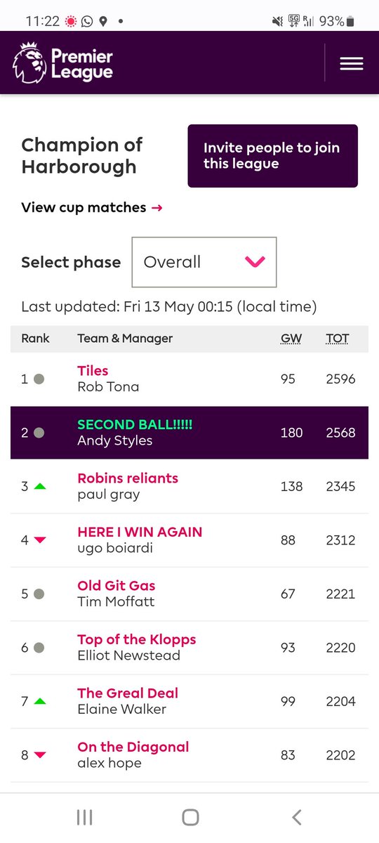Some standard in the Champion of Harborough league this year...Two in the top 500 OR and <a href="/rob_tona/">Rob Tona</a> in the semi final of the overall cup. The town is an FPL hotbed 🔥🔥🔥 #FPL #Harborough