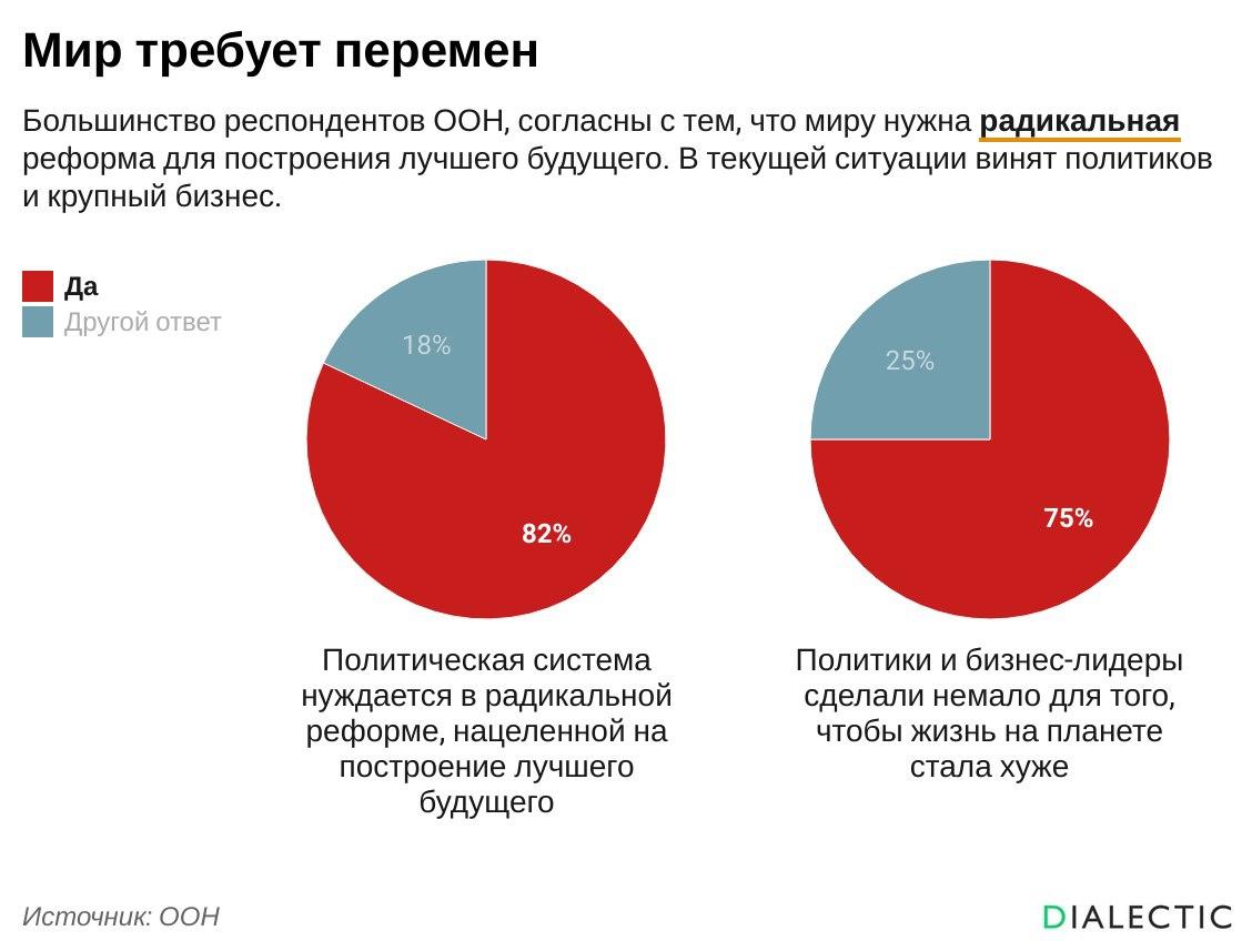historicalparty's tweet photo. 82% людей в мире согласны с тем, что политическая система в их стране нуждается в радикальной реформе, нацеленной на построение лучшего будущего. 
75% респондентов моложе 30 лет, считают, что политики и бизнес-лидеры сделали немало для того, чтобы жизнь на планете стала хуже. https://t.co/B6kofrR9t2