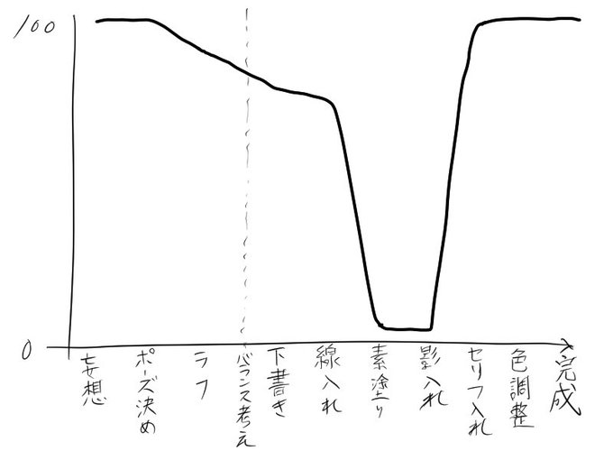 個人的工程別モチベーション。塗りが嫌い 