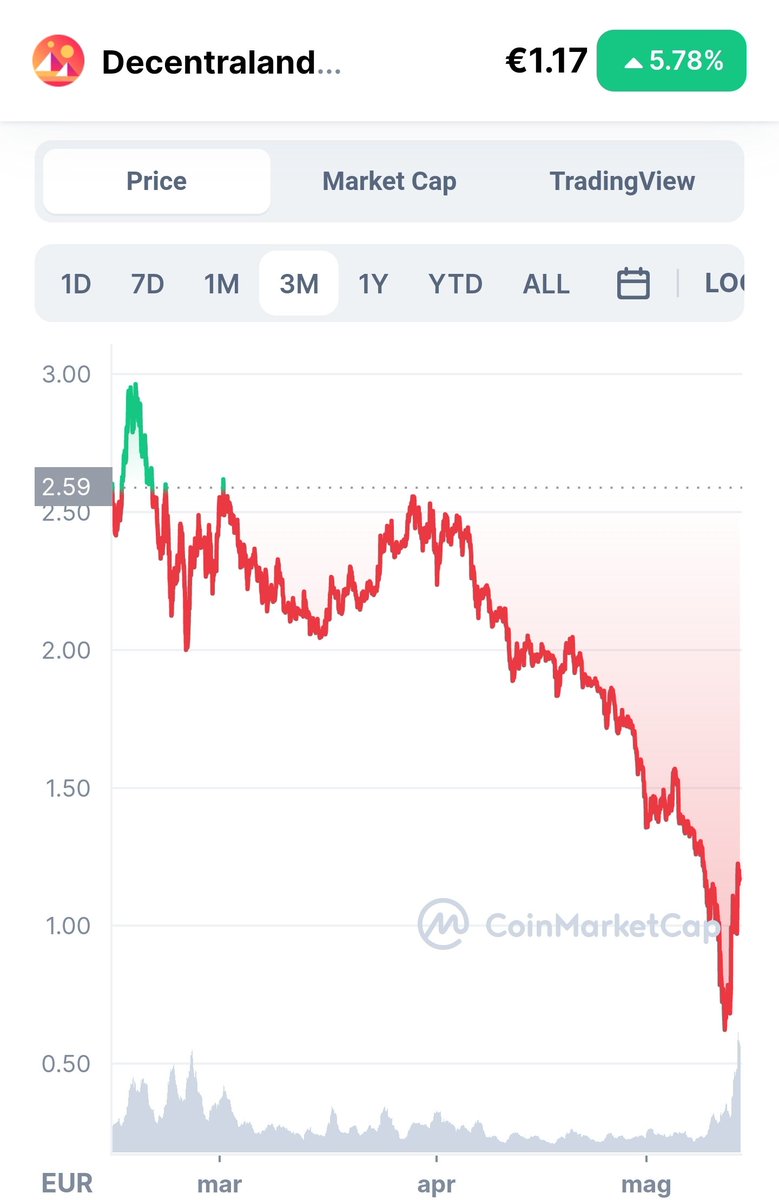 #MANA at 1.22 (but it's going up) So..it's time to go #shopping! 🛍️😁

Leather jackets from 9 to 5.5 $! 🤟
Futuristic suits from 160 to 98$!👕

Come to the 4Bit shop👇
market.decentraland.org/accounts/0x47a…

#Decentraland #Wearables #NFT #NFTs #MetaverseNFT #Cryptocrash #cryptocurrencies