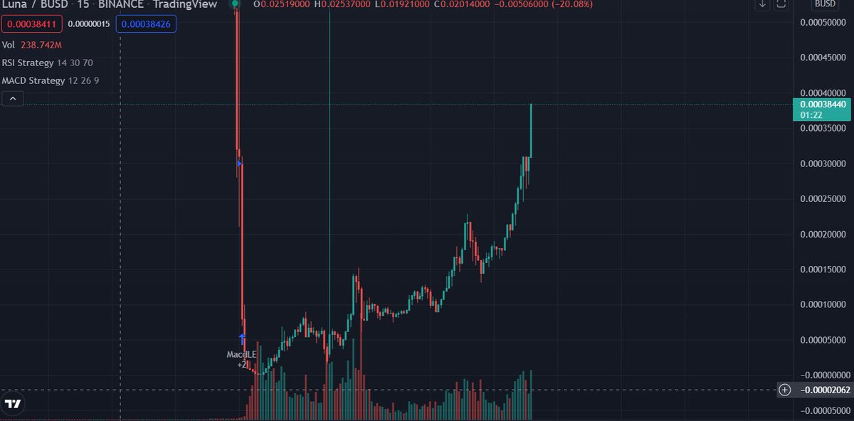 Here we go again #LUNA 🌕🚀

#lunacoin #LUNAUSDT  #lunabusdt