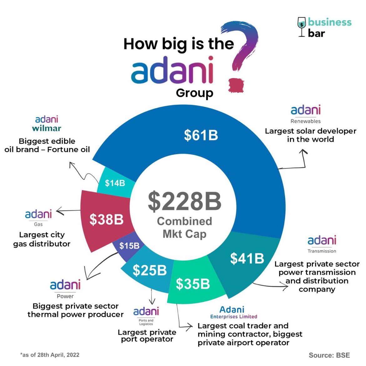 What is Adani's secret sauce? How big is the Adani group? How long can this growth story continue? 

And most importantly, how strong are the fundamentals? 

Deep dive <a href="/BusinessBarBB/">Business Bar</a> w/<a href="/TanmayLad5/">Tanmay Lad</a>