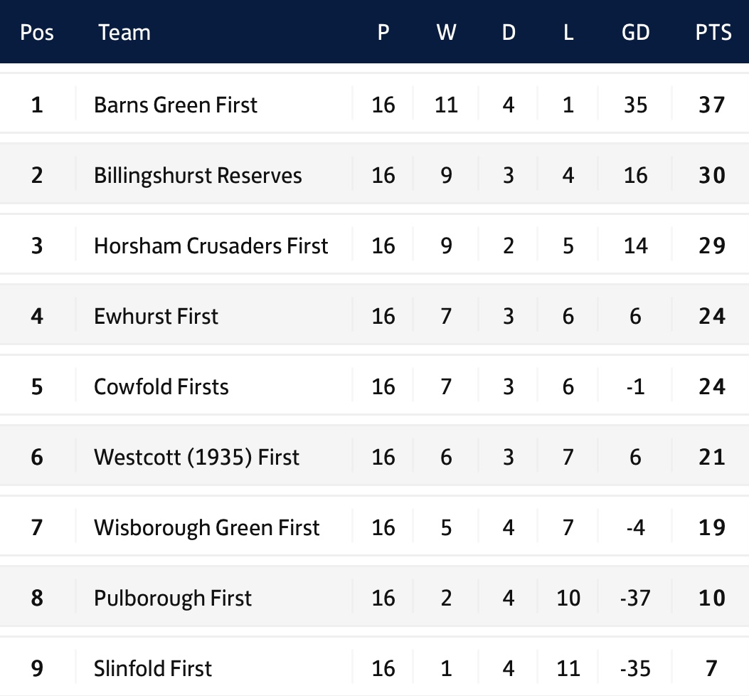 Billingshurst Ressies, 3rds & U18 Squads fan page (@billingshurstds) on Twitter photo History makers!!
The highest the <a href="/Billingshurstfc/">Billingshurst FC</a>  reserve team have ever finished.
Well done to all involved 👏👏 History makers!!
The highest the <a href="/Billingshurstfc/">Billingshurst FC</a>  reserve team have ever finished.
Well done to all involved 👏👏