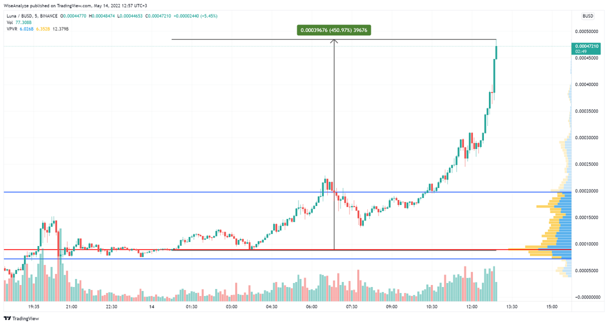 WiseAnalyze's tweet photo. $LUNA seem to have taken all the volume from the market 👀 https://t.co/J31Y8YuwJx