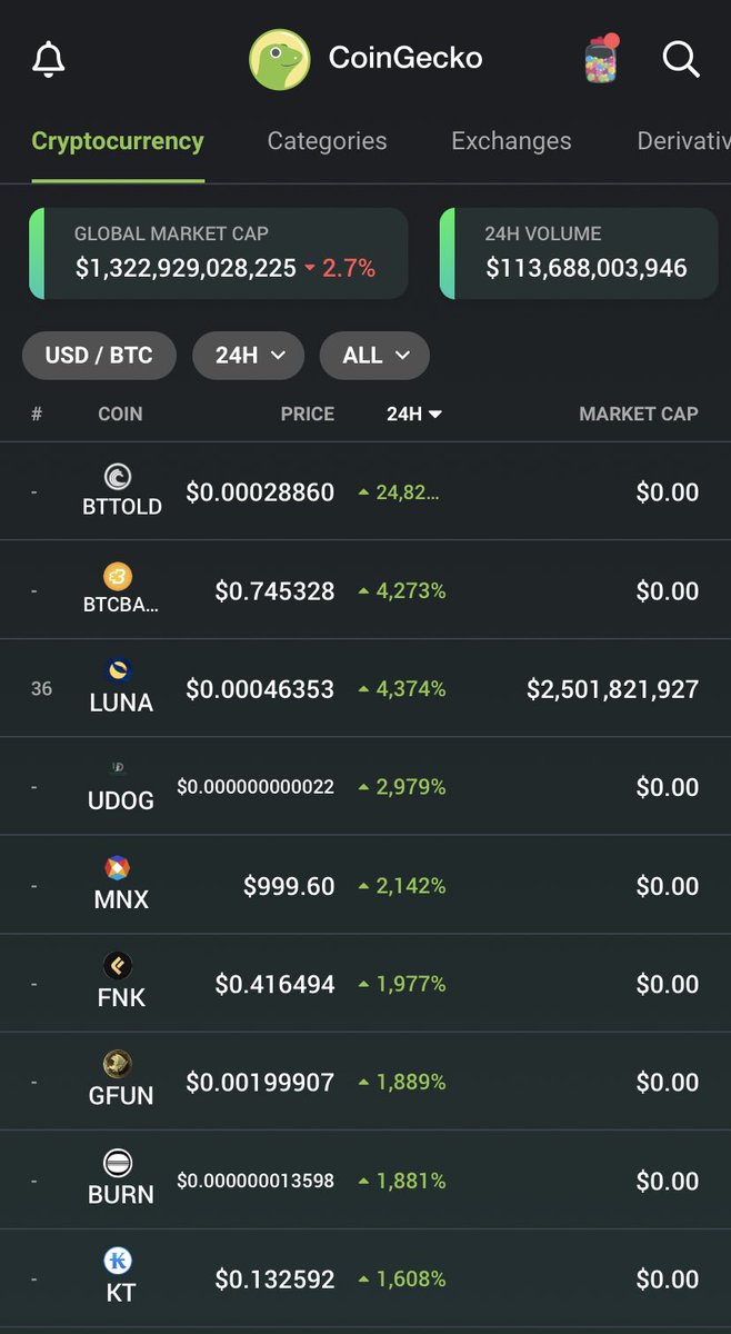 $luna top 3 in <a href="/coingecko/">CoinGecko</a>