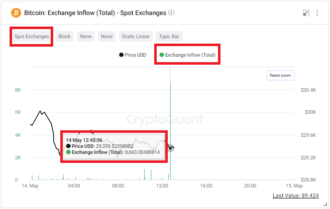 CryptoRoxi's tweet photo. 🔴Saat:15:45'de Spot borsalara 8.6K #btc giriş yaptı.
Bir önceki çıkış yapan 9k #btc tekrar giriş yapmış olabilir.Aynı #bitcoinler mi bunu bilemiyorum.
🟡Saat:11:58'de çok yüksek #cdd gelmiş ancak korkulacak bir durum yok :) borsalardan çıkış yapan #btc'lerin hareketine ait veri https://t.co/DvzISOHVt6