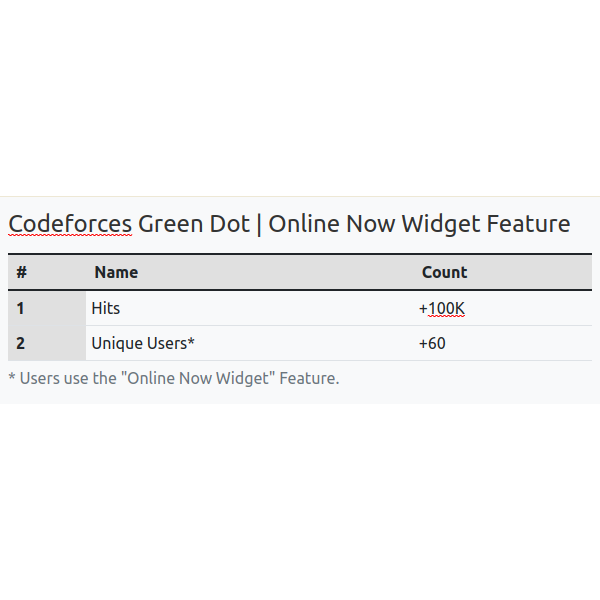 Codeforces Green Dot tweet media