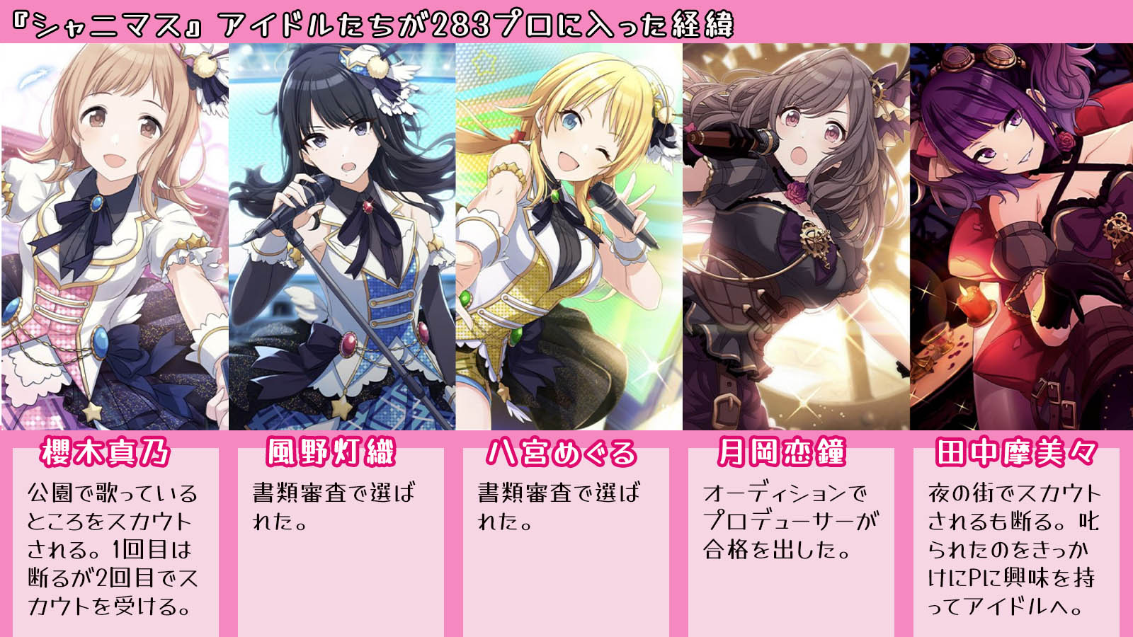 竹中プレジデント 久しぶりの休日 シャニマスのアイドル達が2プロに所属する経緯をまとめてみた 1 2 25人の半数以上スカウトしているプロデューサー かなりやり手だし オーディションでその場で合否を出しているのもかなり強い 社長の方針なん