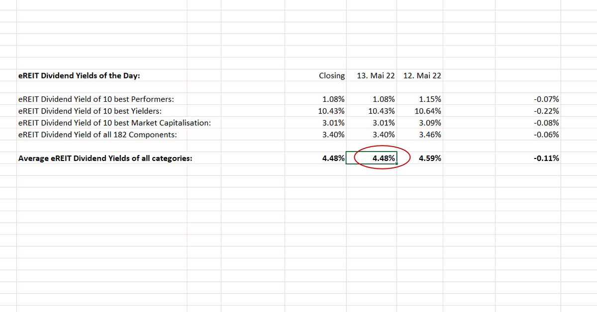 UStannes's tweet photo. #Create your #passive #dividendincomestream!
eREIT Dividend Yield of #10TopPerformers: 1.08%
eREIT Dividend Yield of #10TopYielders: 10.43%
eREIT Dividend Yield of #10TopMarketCaps: 3.01%
eREIT Dividend Yield of #182eREITComponents: 3.40%
#DividendYield #4elements: 4.48%
#eREITs https://t.co/IshPmrv6a8