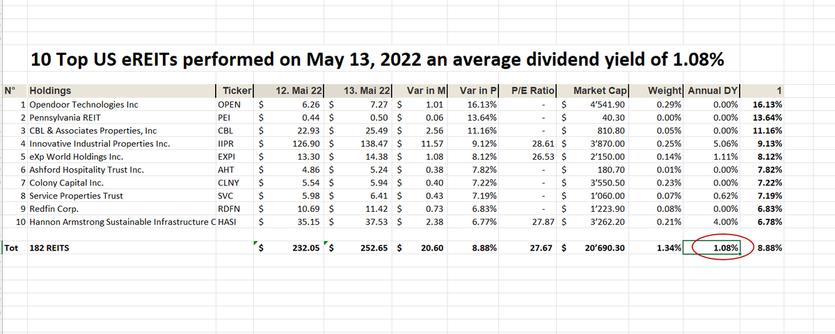 UStannes's tweet photo. #Create your #passive #dividendincomestream!
eREIT Dividend Yield of #10TopPerformers: 1.08%
eREIT Dividend Yield of #10TopYielders: 10.43%
eREIT Dividend Yield of #10TopMarketCaps: 3.01%
eREIT Dividend Yield of #182eREITComponents: 3.40%
#DividendYield #4elements: 4.48%
#eREITs https://t.co/IshPmrv6a8