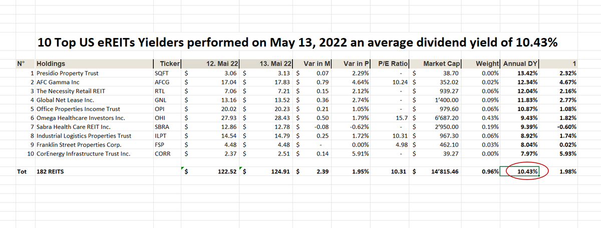 UStannes's tweet photo. #Create your #passive #dividendincomestream!
eREIT Dividend Yield of #10TopPerformers: 1.08%
eREIT Dividend Yield of #10TopYielders: 10.43%
eREIT Dividend Yield of #10TopMarketCaps: 3.01%
eREIT Dividend Yield of #182eREITComponents: 3.40%
#DividendYield #4elements: 4.48%
#eREITs https://t.co/IshPmrv6a8