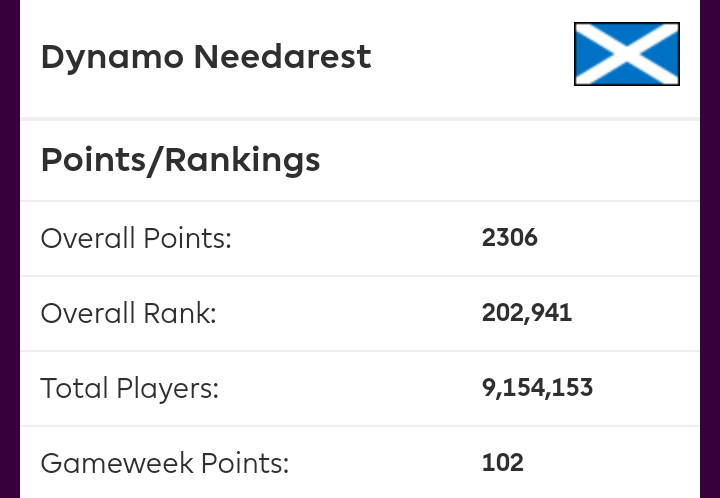 DNeedarest's tweet photo. GW36 review

GW pts: 94 (102-8)
Overall pts: 2306
Overall Rank 🌍: 172k ➡ 202k

A rare captains return from Mount alongside double digit scores from Laporte and Kane.

#FPL # FPLCommunity https://t.co/hX0MZQ9pyO