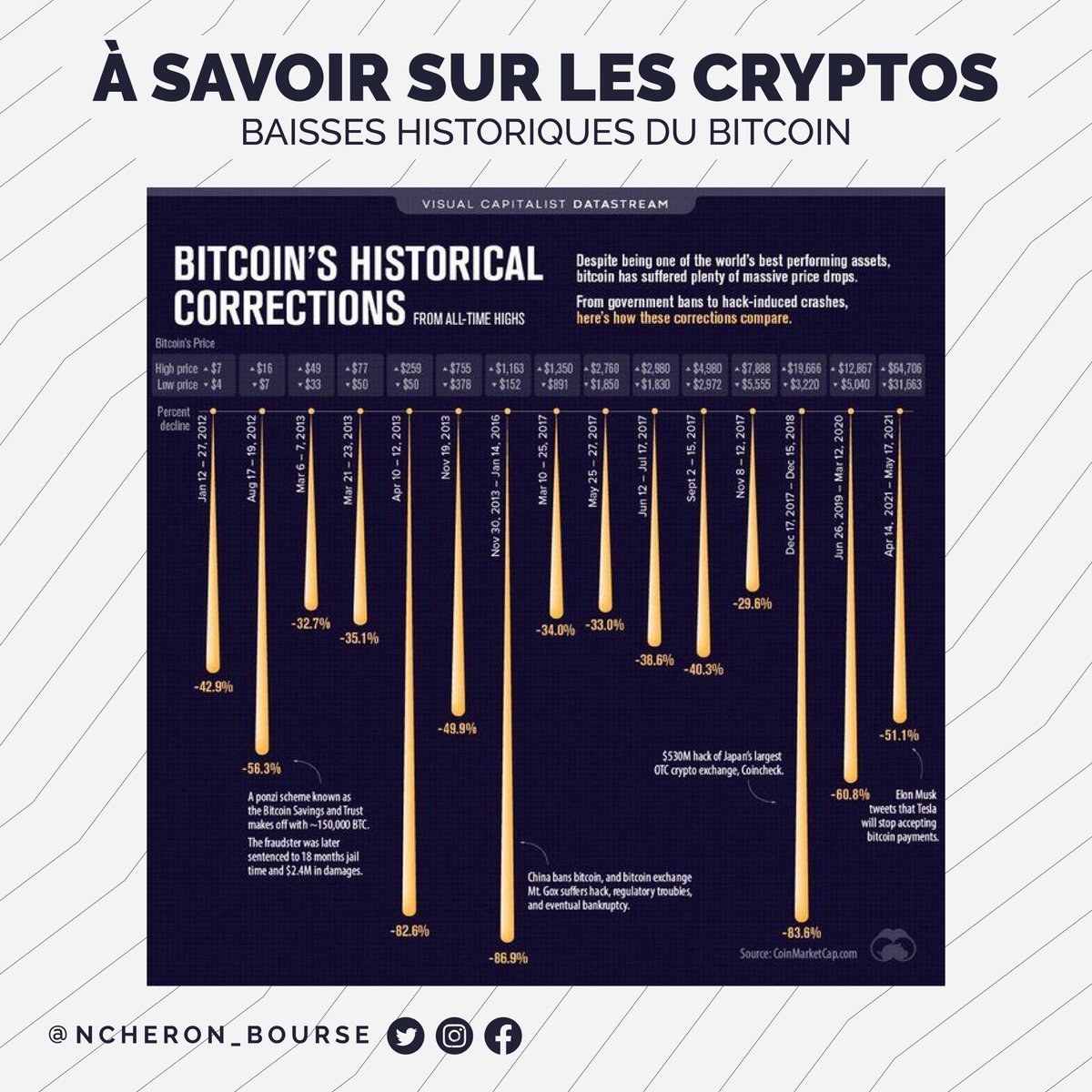 NCheron_bourse's tweet photo. Pour les débutants en cryptos 🔽

Une baisse de 50% est habituelle et source d'opportunités, une baisse de plus de 80% est possible et source d'encore plus d'opportunités. Le tout est d'en être conscient et d'utiliser ces chiffres à bon escient, de profiter plutôt que de subir. https://t.co/21aLWTF0lS