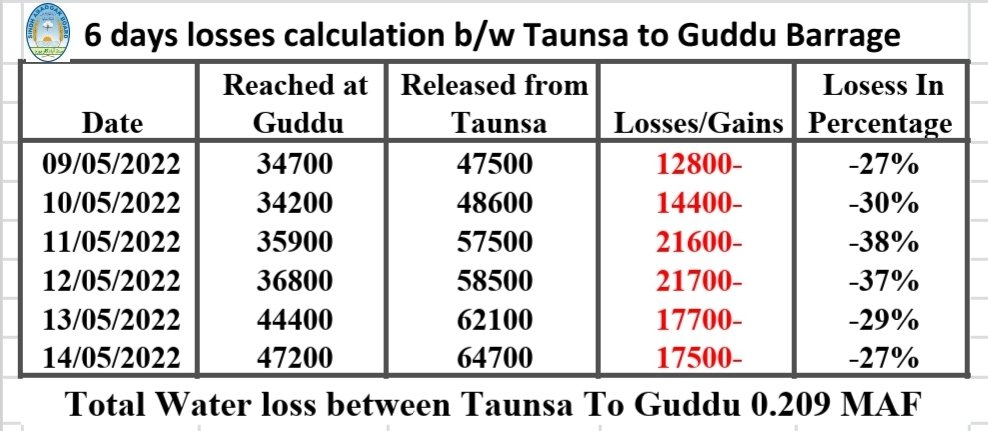 AslamMarri1's tweet photo. Massive water losses b/w Taunsa Barrage to Guddu Barrage in 6 days. Losses in 6 days 0.209 MAF.
#sindhabadgarboard @khalidirsa @jamkhanshoro @S_KhursheedShah @SindhAbadgar https://t.co/qpKDIpbnGg