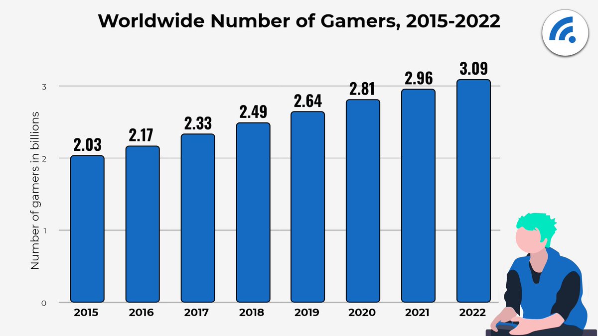 GAsdicted's tweet photo. Worldwide number of gamers 2015-2022
.
.
#spreadpositivity #SpreadLove #onlinegamers #badhabit #gamingaddiction https://t.co/z5geBRORnw