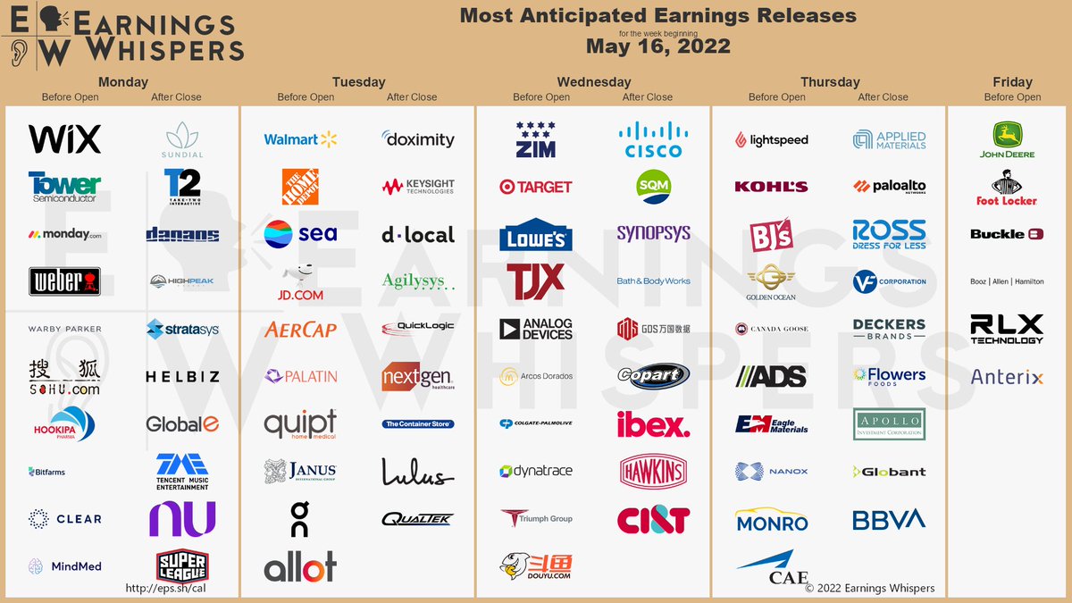 eWhispers's tweet image. #earnings for the week

eps.sh/cal 

$WMT $HD $ZIM $TGT $WIX $SE $LOW $SNDL $TSEM $AMAT $CSCO $TTWO $TJX $MNDY $JD $WEBR $PANW $DE $ADI $WRBY $LSPD $SOHU $KSS $FL $HOOK $AER $BITF $YOU $SQM $PTN $BJ $HPK $DAC $MNMD $ARCO $SSYS $GOGL $DOCS $GTEC $HLBZ $ROST $CL $GLBE