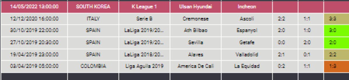 #Rolling 
#bet 1⃣

↪️500-2.000 TL↩️

Ulsan Hyundai - İncheon
Toplam Gol 3.5ÜST
Oran : 2.20
Skor 0-2

500-1100TL

Bolşans
#live #match #korea