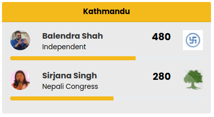Nepwavebydgs's tweet photo. Balen Shah Leads Kathmandu Metropolis with 480 followed by
Srijana Singh |NC| - 280
Keshav Sthapit |UML| - 200
Suman Sayami |Independent| - 79
https://t.co/2iBbqLLUzW
#Balen #KTMMayor #LocalElections2079 #Nepwave https://t.co/cmWJCxT34N