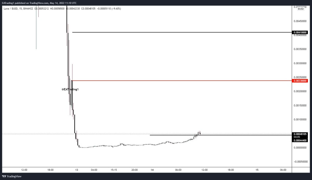 EATrading0's tweet photo. اهداف #LUNA :

هدف اول 0.0023$
هدف ثاني 0.0041$ 🔥

تنبيه ⚠️:
ممنوع الشراء , هذه الاهداف لمن داخل العملة من القاع معايا امس وليس بالضرورة الوصول للاهداف نهائي لكن الصفقة بالكامل مغامرة قد تصل الي انتهاء العملة اي لحظة !!! https://t.co/W2NcJFa48x