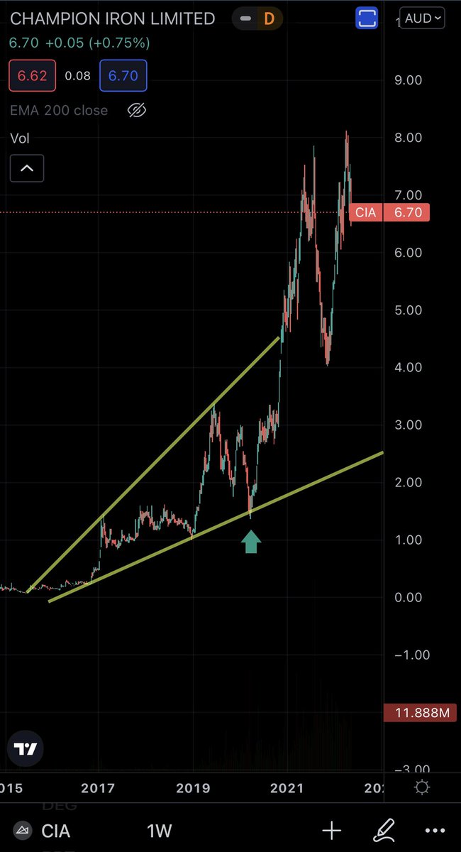 U_Ag_'s tweet image. #Bullish #Cylinder

What happens after false breakdowns 😁 #Vbottom #slingshot

One of my iron ore plays - I hadn’t checked one of my accounts for so long that I forgot I had this 😂

Sometimes, I feel like best returns come when you just lock away and don’t look 🤪

⚠️DYOR⚠️