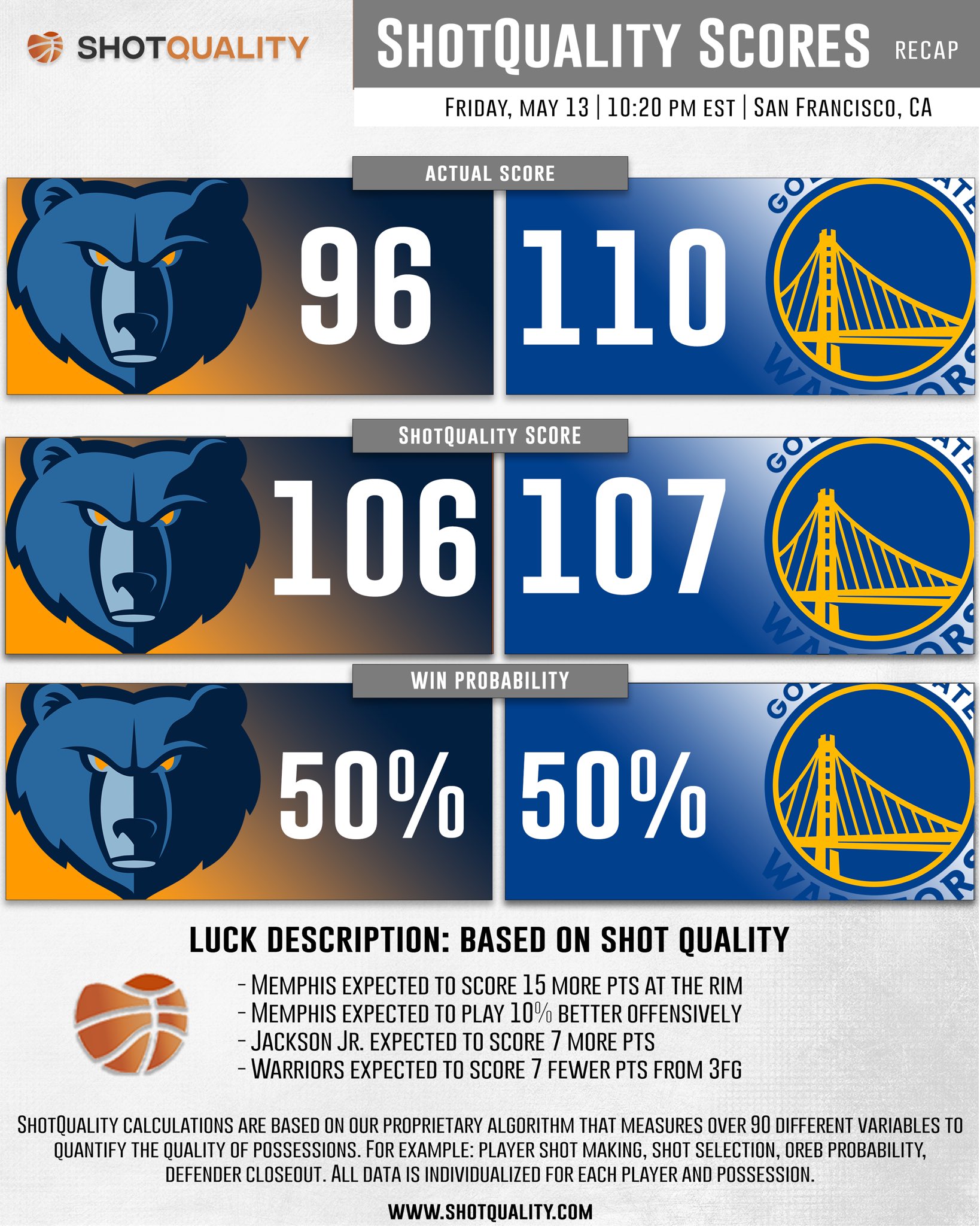 Shotquality Memphis Gets Eliminated And The Warriors Are Back In The Western Conference Finals Golden State Gets Up 53 3fg And Did So At A Sq Ppp Of 1 18 Off Shotquality Memphis Gets Eliminated And The Warriors Are Back In The Western Conference Finals Golden State Gets Up 53 3fg And Did So At A Sq Ppp Of 1 18 Off