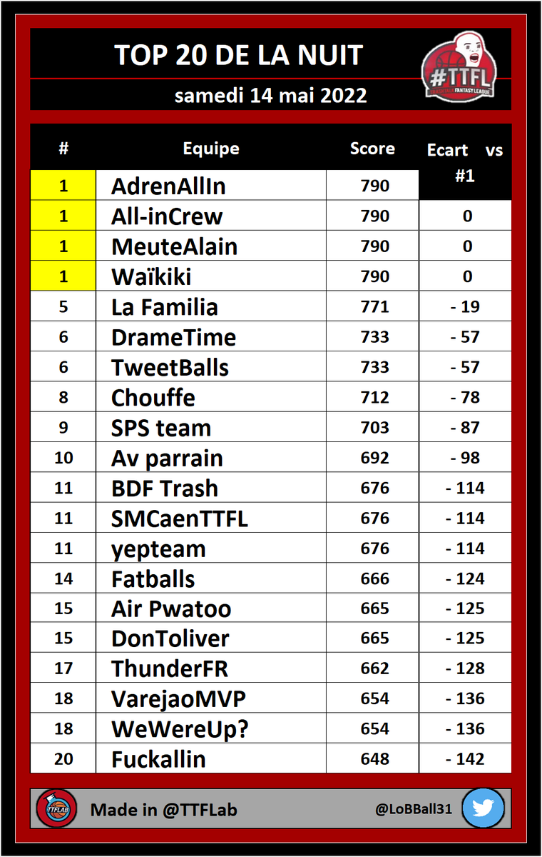 TTFLab's tweet photo. TOP 20 de la nuit #TTFL

➡️ Round 02 / Conf' Semifinals | Pick #12

#NBA #NBAPlayoffs https://t.co/amlmJLCnN9