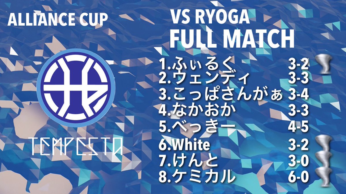 TEMPESTA_of's tweet photo. 【同盟杯 決勝Ｔ １回戦】

🆚凌駕さん

４-２　勝利😊

決勝T初勝利を挙げることができました🌪
中々難しい展開でしたが、全員が同じ思いで戦い切れました‼️
明日も試合が出来ることに感謝です。

🌪MOM🌪
【大量6得点でチームに精神的な余裕を与える】
@chemicalFC 

#同盟杯 https://t.co/LPn4rM6Nha