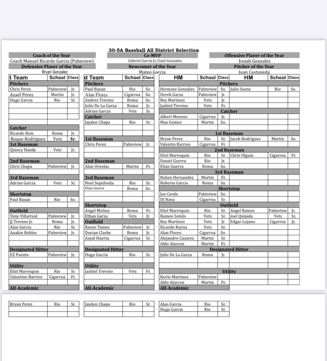 LMTigerBaseball's tweet photo. Congratulations to all our boys that got selected to the 2022 30-5A All-District Team!  Super proud of all of you! https://t.co/6OgF7bWwlT