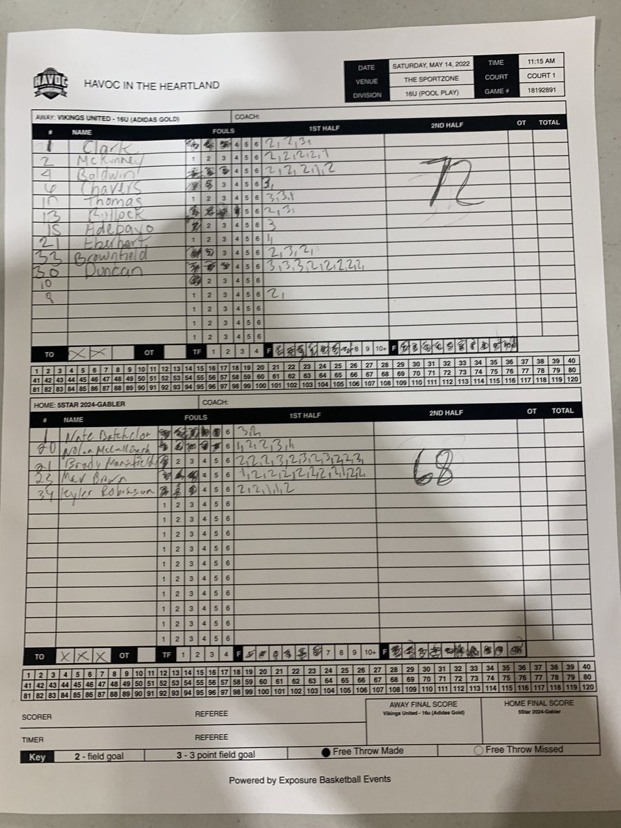 CoachMGabler's tweet image. Our guys battled tough against an Adidas Gauntlet team losing 72-68. Proud of the effort being short handed with only 5, back at it with two more games this afternoon. 

Brady Mansfield with 24 
Mav Brown with 20