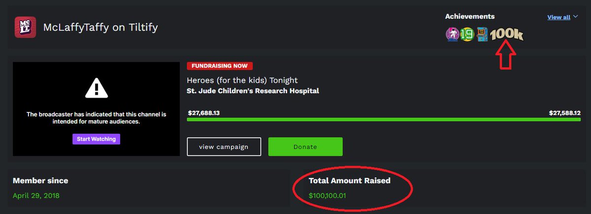 McLaffyTaffy's tweet photo. On Day 4 of this uncapped subathon, we hit our goal ($27,588.11) and have reached $100,000+ lifetime raised for @StJudePLAYLIVE!!!

18 hours on the clock, and the rest of May still to pile on! Everyone who's contributed is a hero tonight in my book. https://t.co/13UB8YELcP