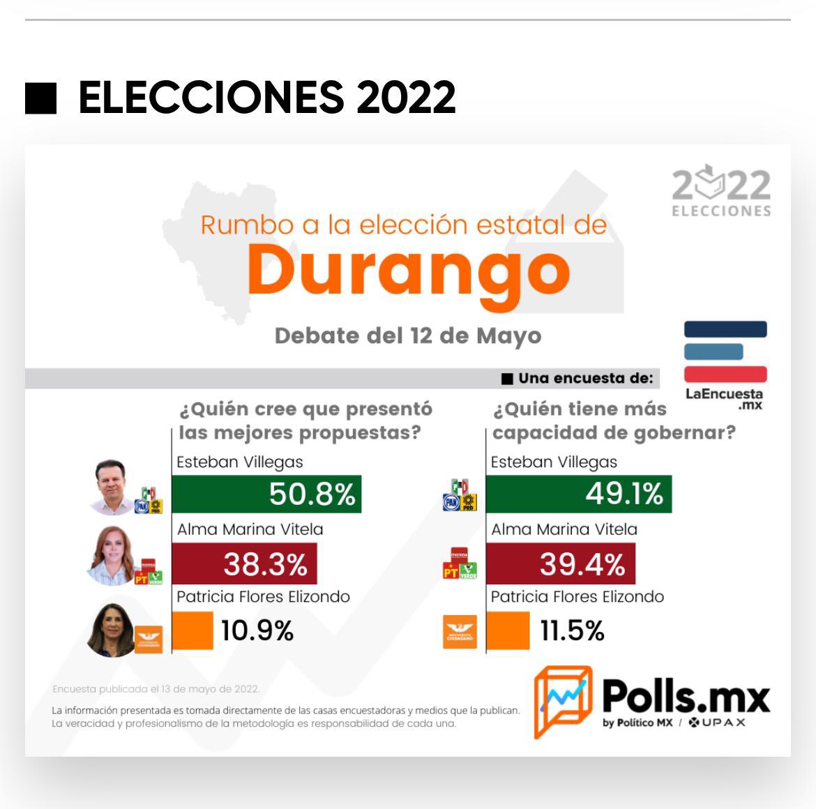 fanysantiagof's tweet photo. Después del segundo #DebateDurango, a través de @PollsMX_, nos damos cuenta que la gente ya decidió, @EVillegasV lleva la delantera y este 5 de junio, sin duda, vamos a ganar. #EstebanGobernador #SomosPRD #VotaPRD #PorLasCausasDeLaGente https://t.co/WTRXeRLEFz