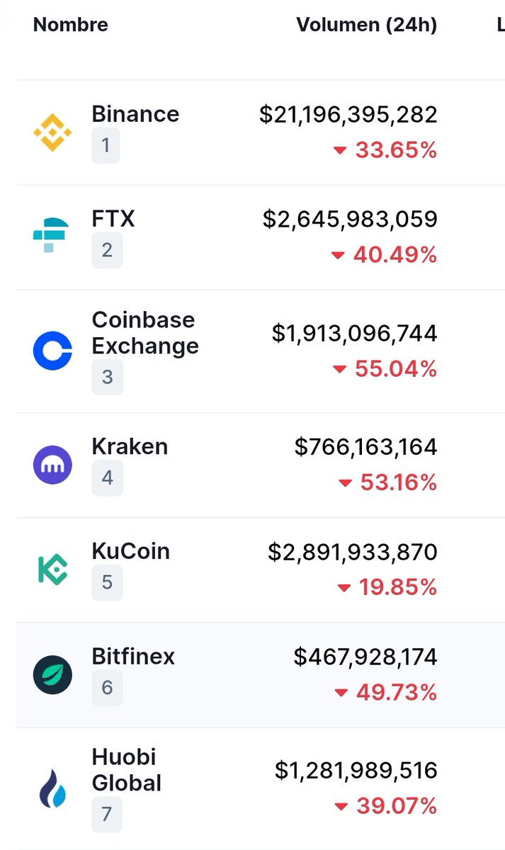 Dazzo_Cap's tweet photo. ¿Cómo es que se le da tanta importancia a los charts de longs de bitfinex de $BTC siendo uno de los exchanges con menos volumen? ¿Puede ser ese un indicador real alcista? 
#BTC #bearmarket https://t.co/ZBNaDpc6MM