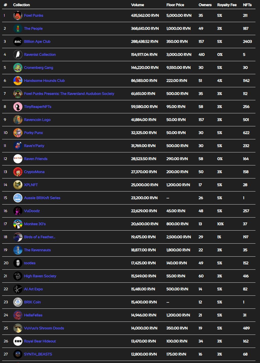 Here is a list of the 27 top selling #NFT collections on #Ravenist 🔥

How many of them are you an owner of?