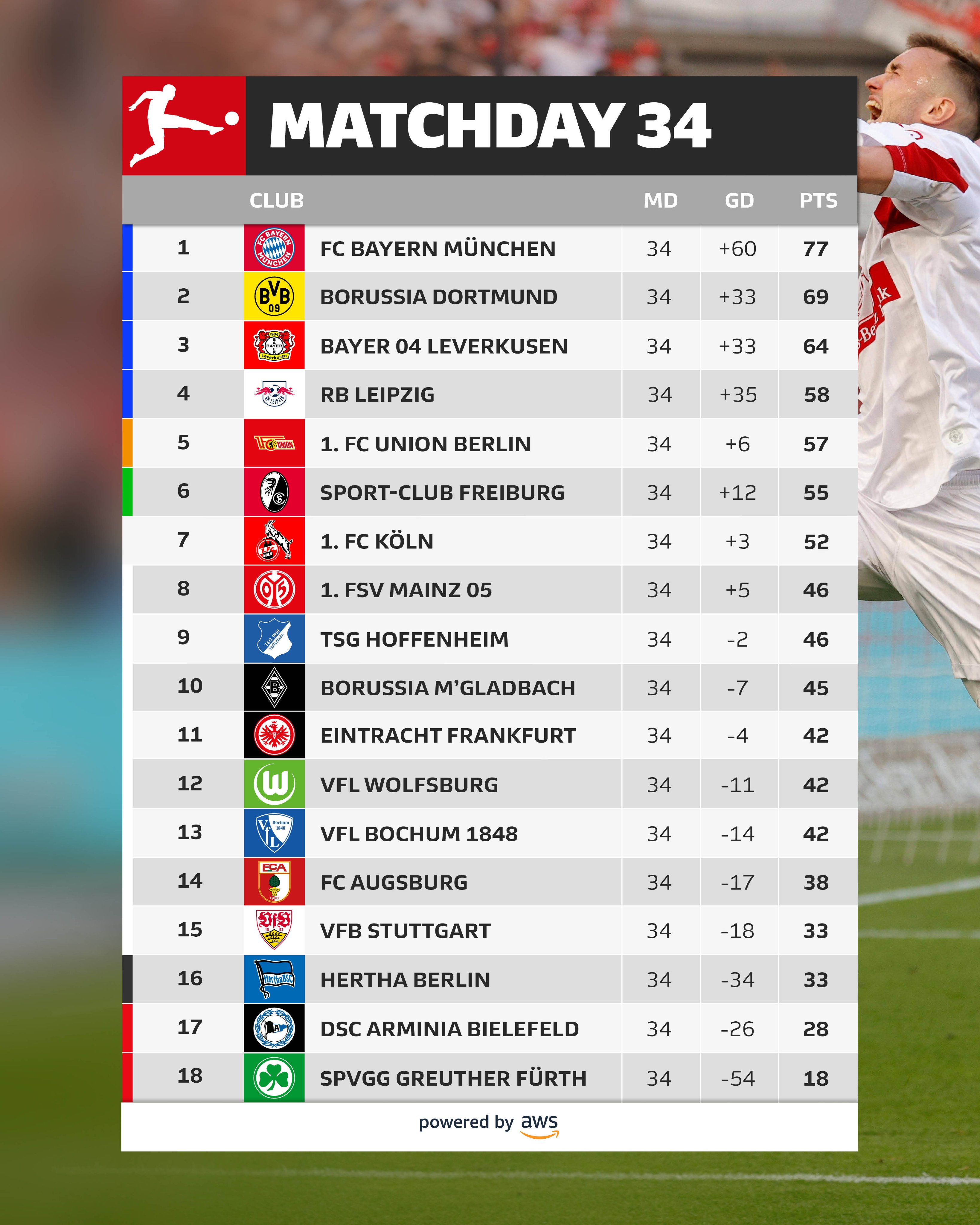 Bundesliga - It's tight at both ends of the table after