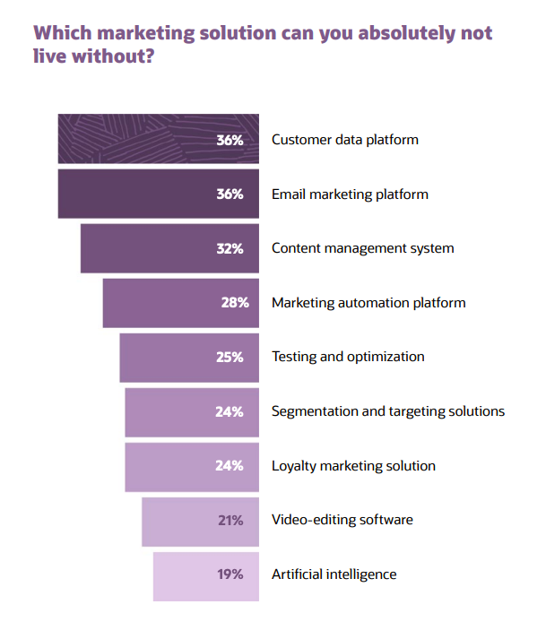 What would you say are the most important #MarTech solutions for your business? These are the results according to the new Marketing Trends 2022 report from @Oracle and @Ascend2research. Would you agree🤔 #DigitalMarketing #DigitalTransformation