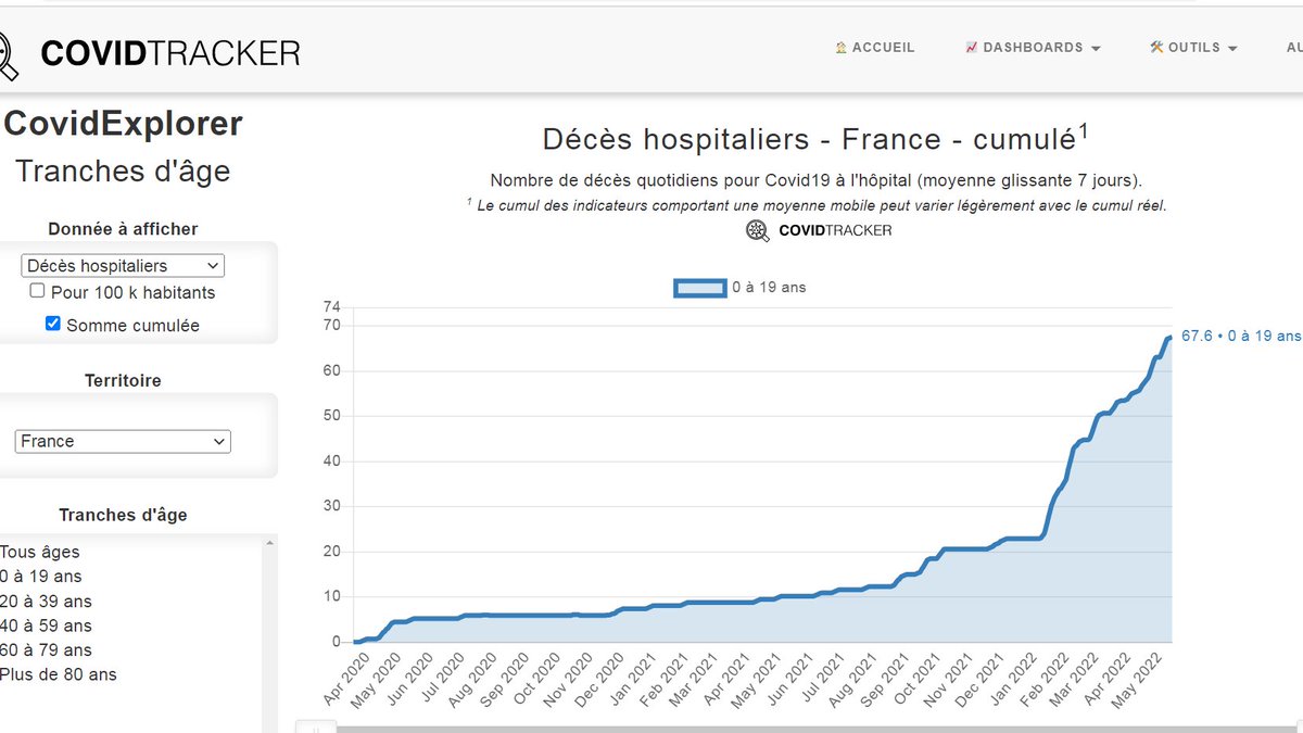 Pr_Chabriere_e's tweet photo. Les DC hospitaliers COVID des moins de 20 ans représentent 0.06% des DC hospitaliers

Étonnamment ces DC ont triplés ces 6 derniers mois. https://t.co/1cM1SIMkWV