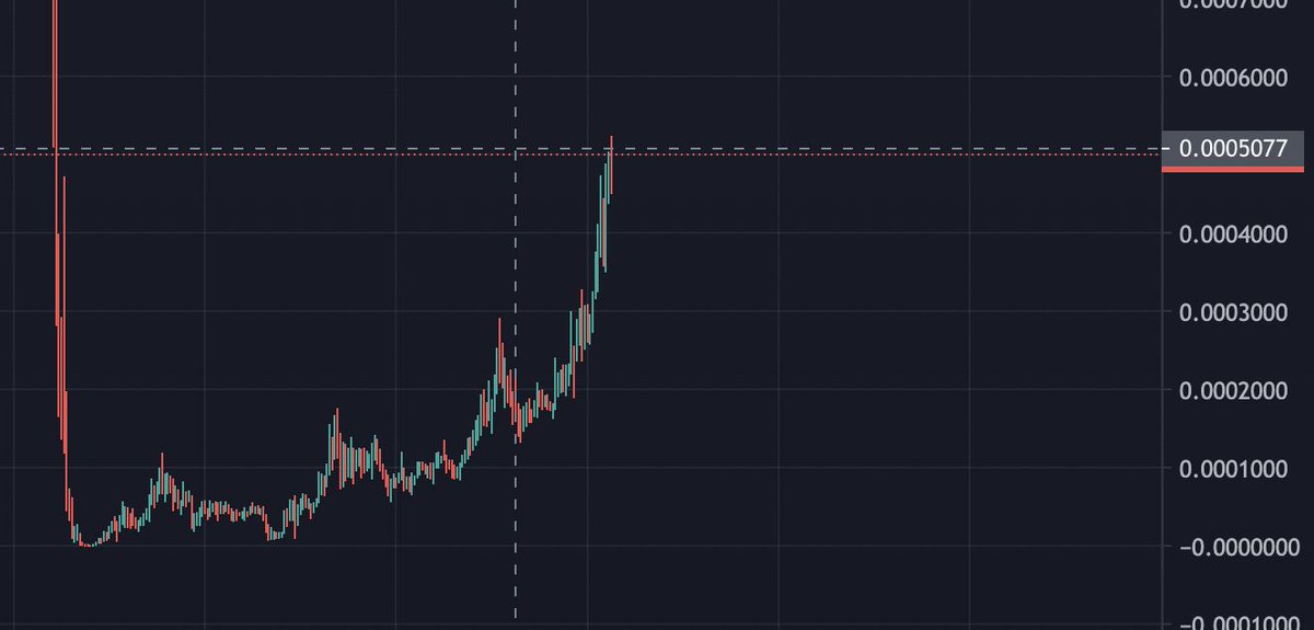 I watched $LUNA yesterday when it was kinda low at 0.00000119
 
$LUNA sitting at 0.0005 today
That's a 400x

If you caught the absolute bottom it would be a 7000x +

Crypto man.