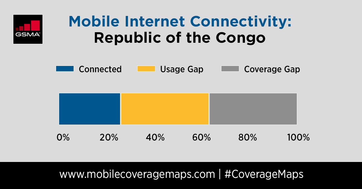 GSMAm4d's tweet photo. 🇨🇬 Did you know, the #CoverageGap in the Republic of the #Congo is 37%? This means that 37% of the population is not covered by a mobile broadband network. Access more mobile coverage data in the GSMA Mobile #CoverageMaps 👉 https://t.co/gbRCoawQON

#UKAid #Sida https://t.co/UZzbBZfvqK