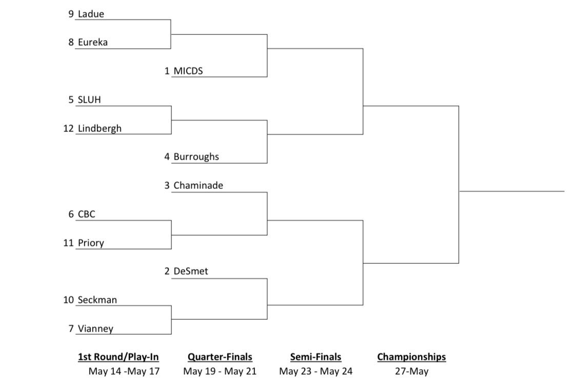 🚨The Stage is set!🚨 

We finished the regular season in the <a href="/MOLacrosse/">Missouri Lacrosse</a> Top 10 and have qualified for the top State Championship playoffs for the first time in club history! We will play at #7 Vianney on Tuesday 5/17 at 7:00pm. 

<a href="/JeffcoLax/">Jeffco Lacrosse</a> <a href="/CheapSeatsPhoto/">Cheap Seats Photo</a> 

#GoJags