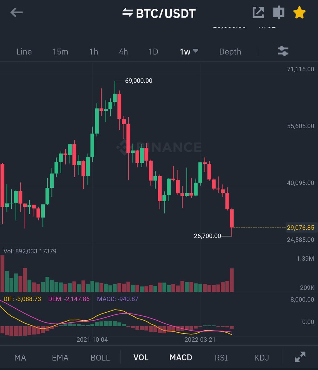 chcsupport's tweet photo. I think CZ mentioning the $BTC
And it's already happened. 

If you think it's for $LUNA, you're wrong, because $LUNA doesn't even rebound yet on daily &amp; weekly chart.

#Bitcoin #binance #terraluna #oresystem #oretakeover https://t.co/VNijebpqAk