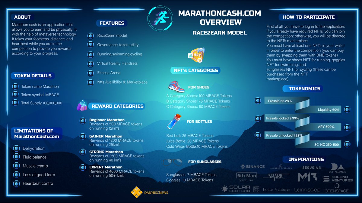 Daily BSC News (@dailybscnews) on Twitter photo <a href="/Marathoncash/">Marathoncash.com ® FAIRLAUNCH 16th May - 18:00 UTC</a> OVERVIEW !!
Check it out: marathoncash.com
#dailybscnews #BSC #BSCGem #Binance #m2e #R2E #VR #CryptoNews #BSCNews #Move2Earn <a href="/Marathoncash/">Marathoncash.com ® FAIRLAUNCH 16th May - 18:00 UTC</a> OVERVIEW !!
Check it out: marathoncash.com
#dailybscnews #BSC #BSCGem #Binance #m2e #R2E #VR #CryptoNews #BSCNews #Move2Earn